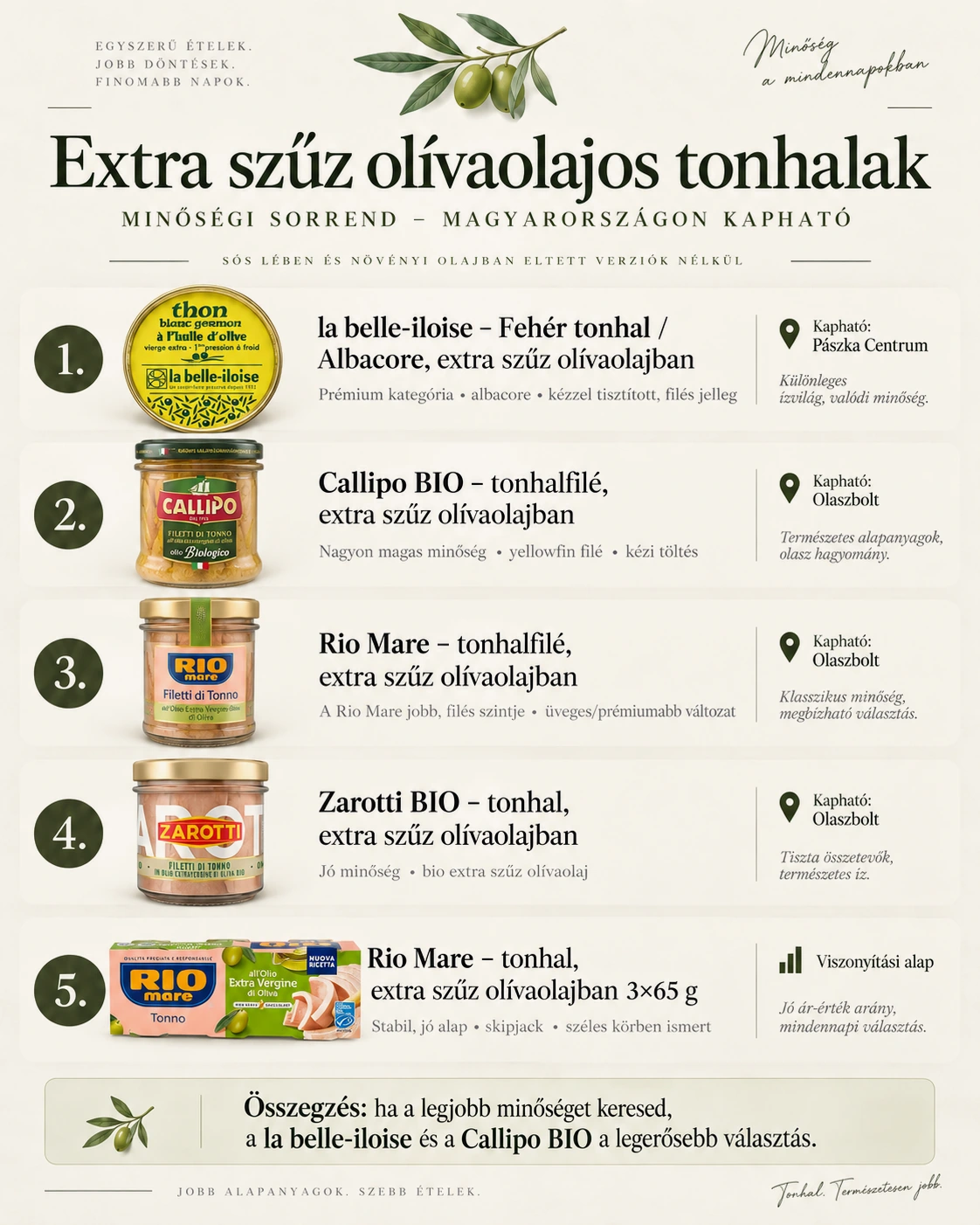 Minőségi sorrend öt extra szűz olívaolajos tonhalkonzervről. Első a la belle-iloise fehér tonhal, második a Callipo BIO tonhalfilé, harmadik a Rio Mare tonhalfilé, negyedik a Zarotti BIO tonhal, ötödik a Rio Mare tonhal hármas kiszerelésben. Mindegyiknél szerepel a halfaj, a töltés módja és a beszerzési hely.